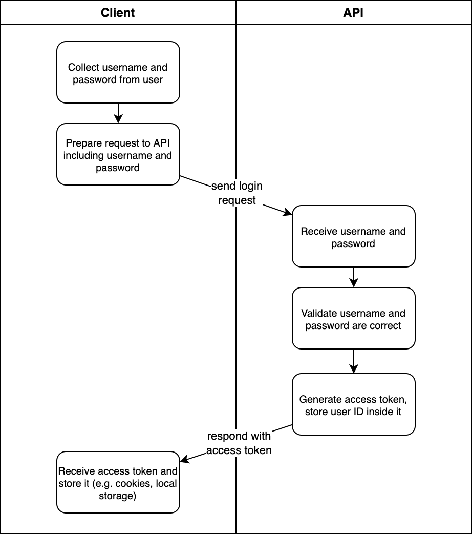 Diagram showing the flow between client and server to generate an access token